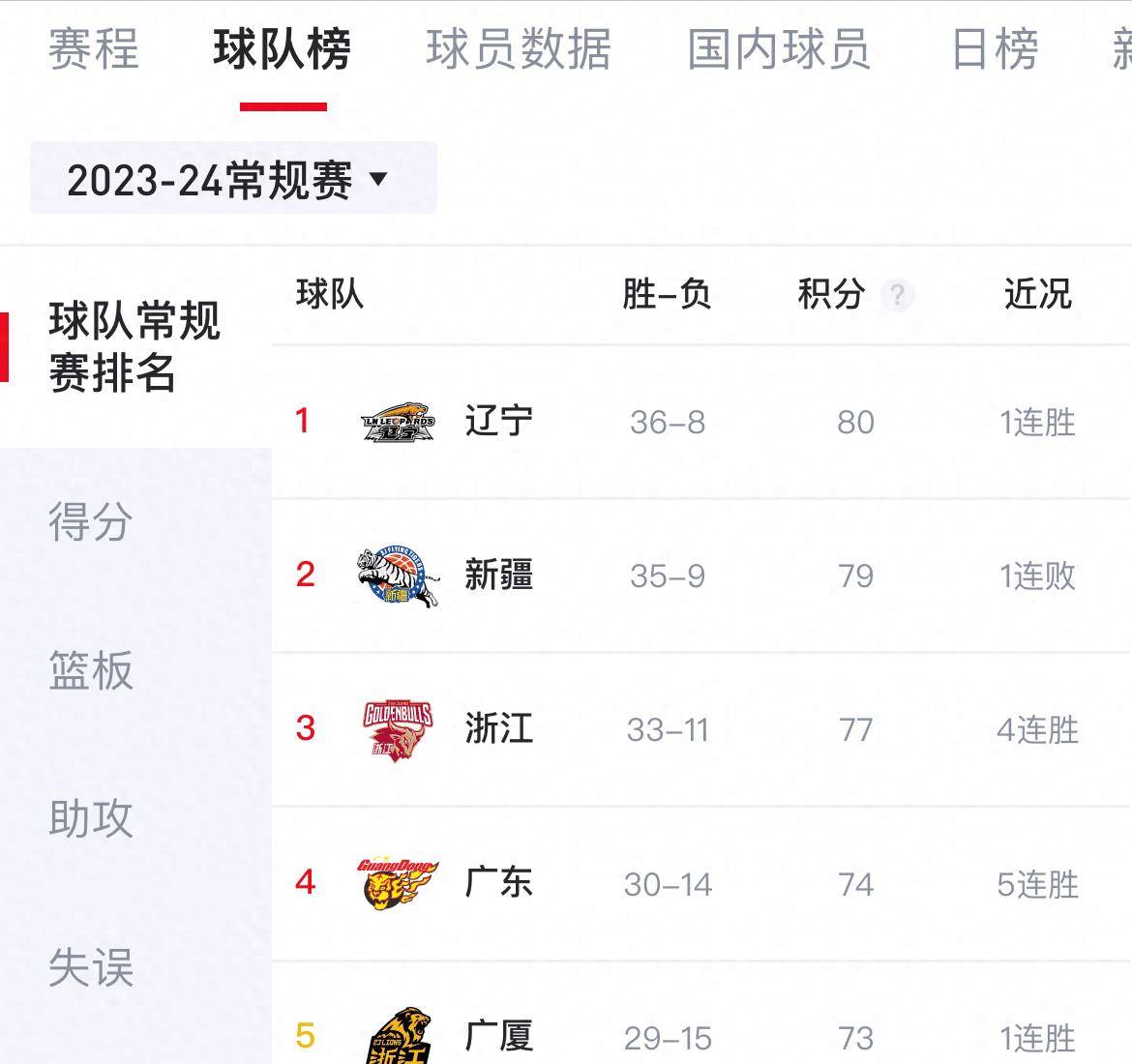 cba排名更新宏远双兽组合亮剑季后赛杜锋新战术专打辽宁广厦