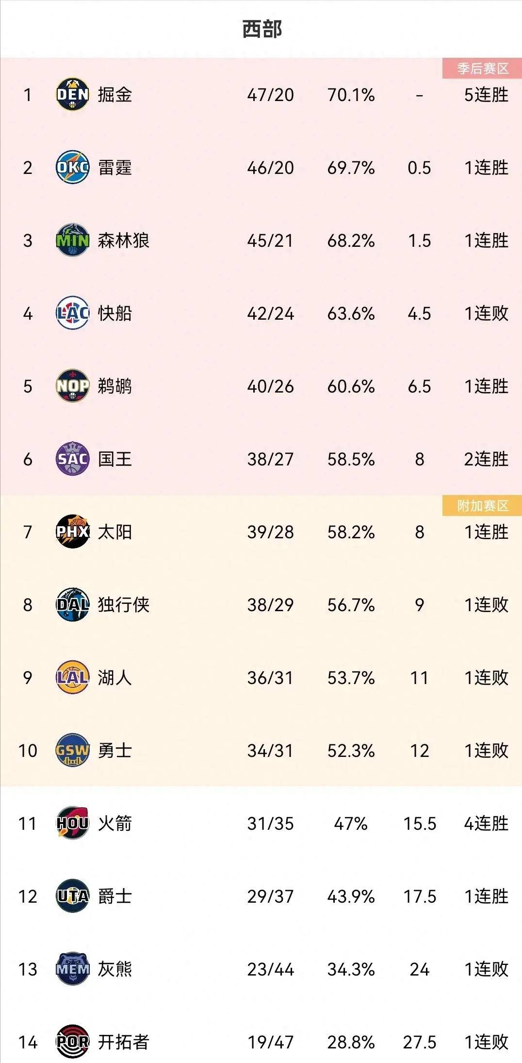 原创nba西部排名又大乱掘金5连胜登顶完了快船今年要一轮游