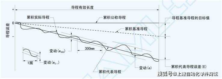 滚珠丝杠的构造和工作原理_精度_运动_轴线