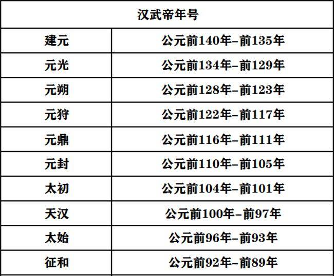 熟悉历史的人都知道,汉武帝刘彻是全球第一位使用年号纪年的皇帝,他们