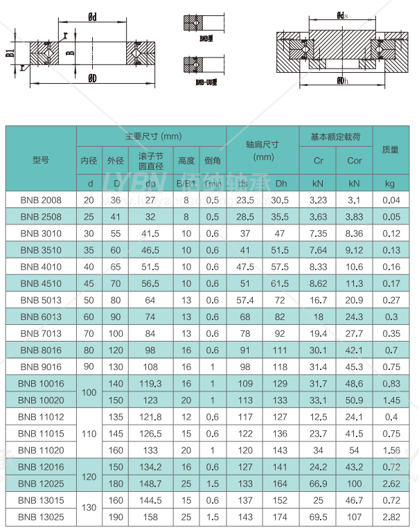 bnb11015轴承的外形尺寸为内径110mm,外径145mm,高度15mm,内圈整体