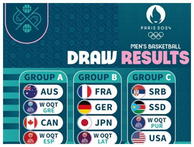 奥运男篮分组:约基奇领衔奥美对决!日本危机四伏,a组星光熠熠_篮球_名