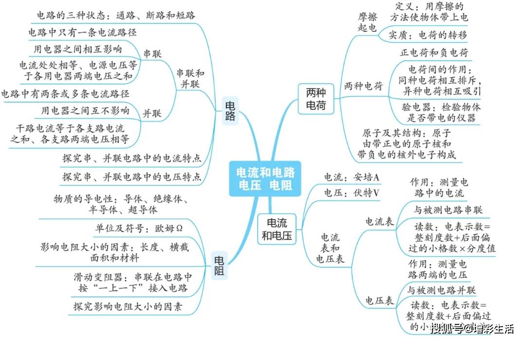 普通物理学思维导图图片