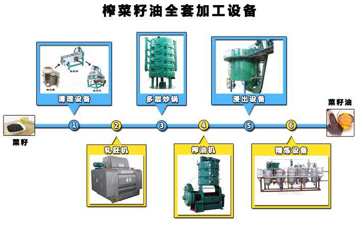 你所需要知道的,关于投资办食用油加工厂的那些事_设备_的生产_成本