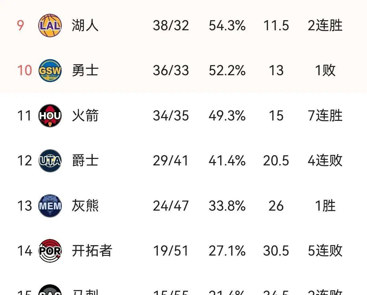 在西部排名榜上,有3组球队值得关注:一是雷霆和掘金谁能成为最后的榜