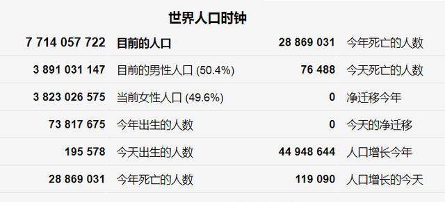 世界_总人口_人类