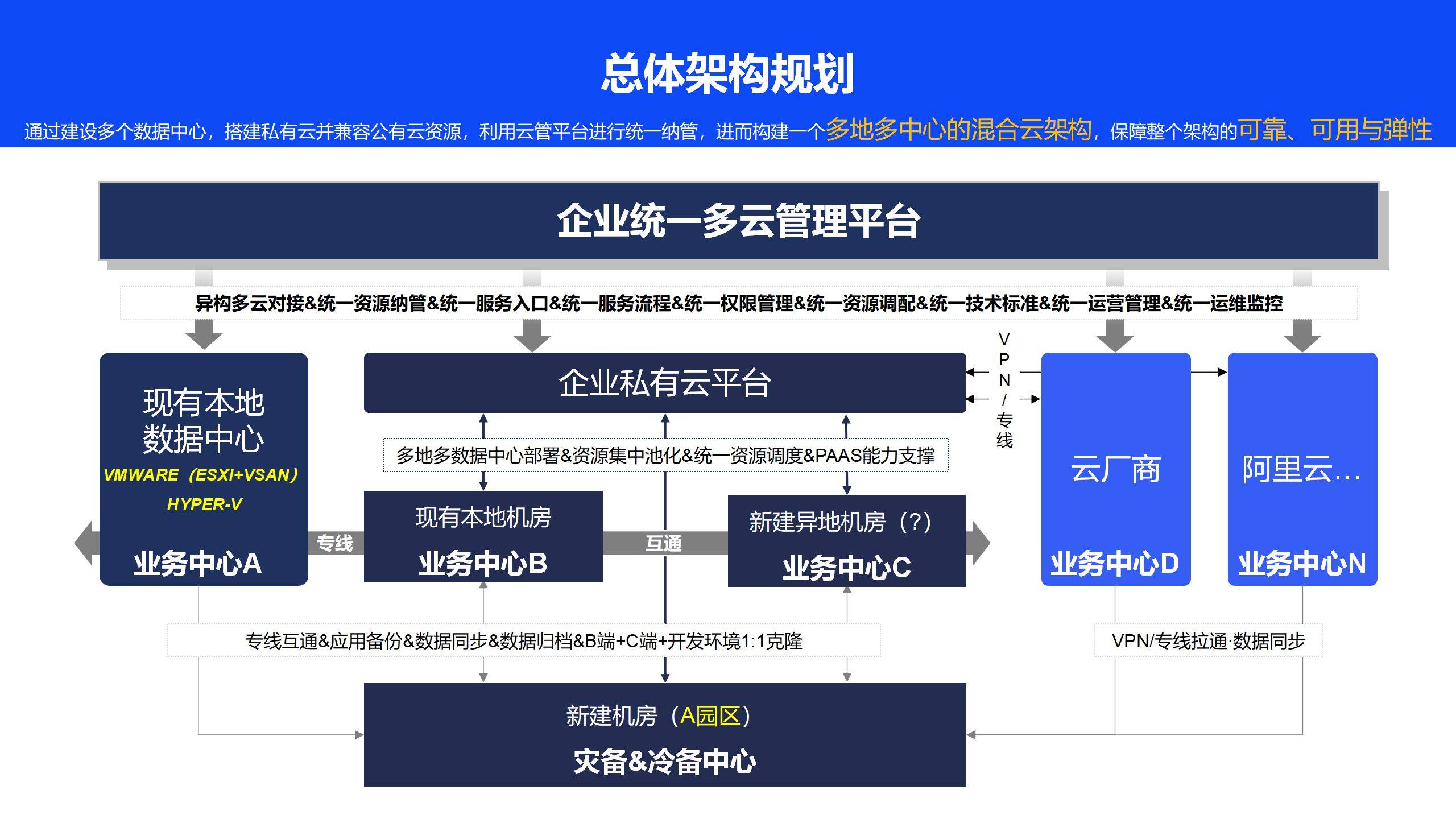 53页ppt云计算企业私有云平台建设方案