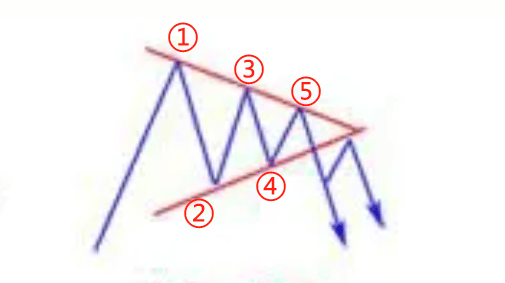 找到变盘的临界点你真的了解收敛形态吗