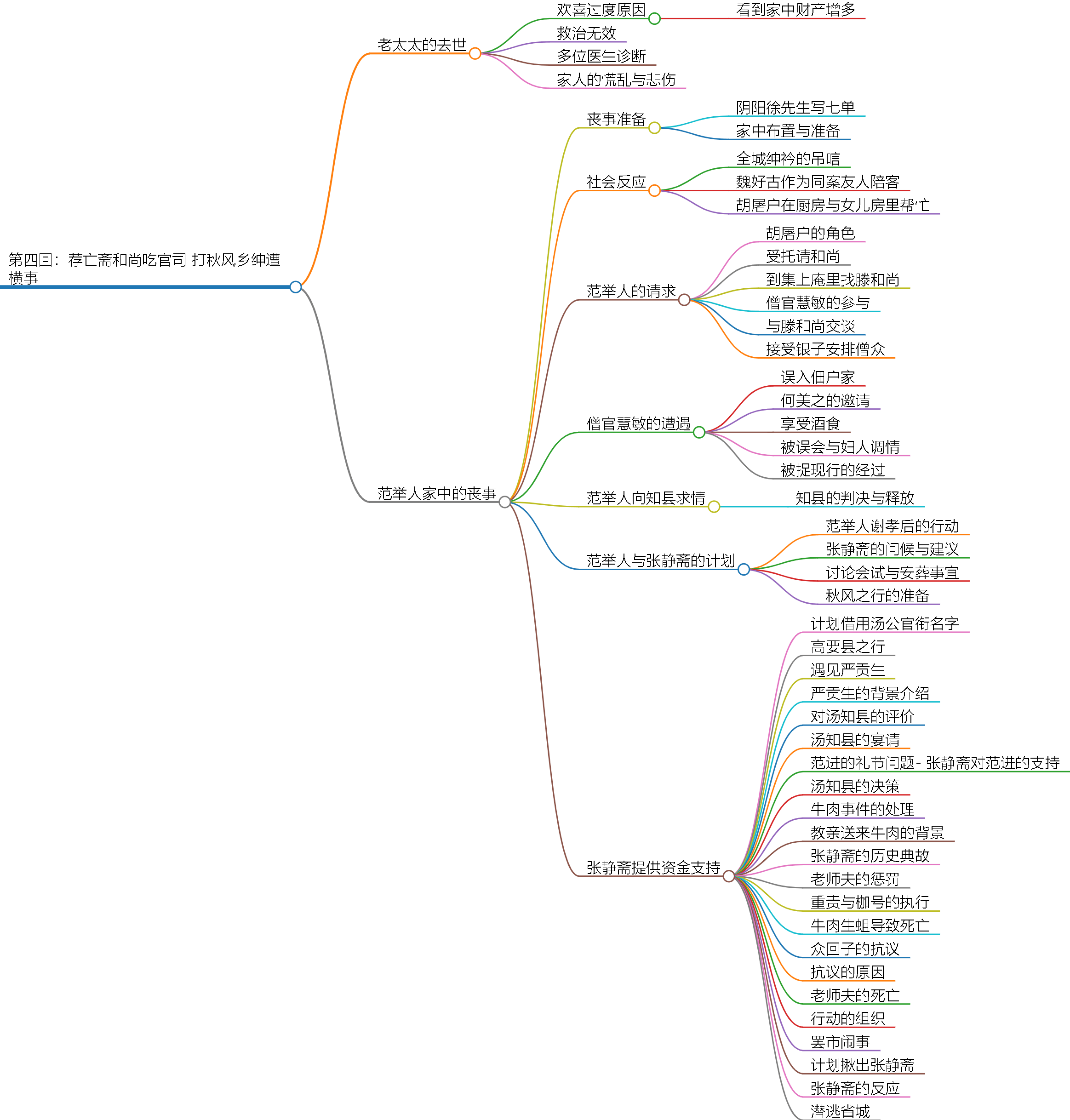 鲁林十回思维导图图片