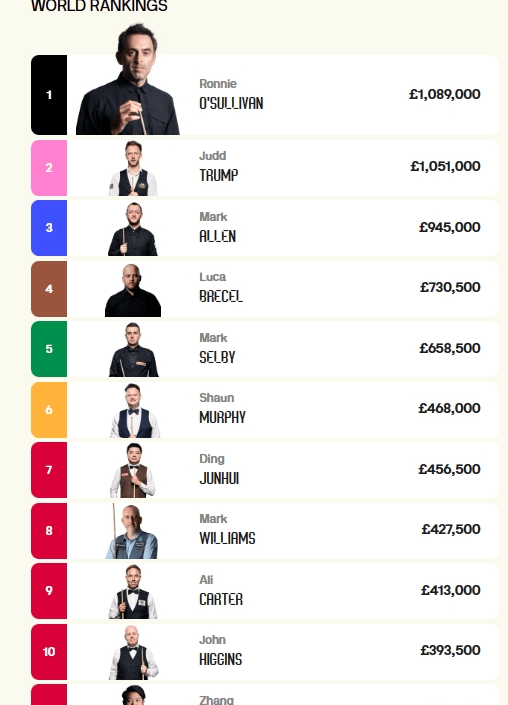 106万斯诺克名将再创神迹决赛三胜中国球员丁俊晖又吞苦果