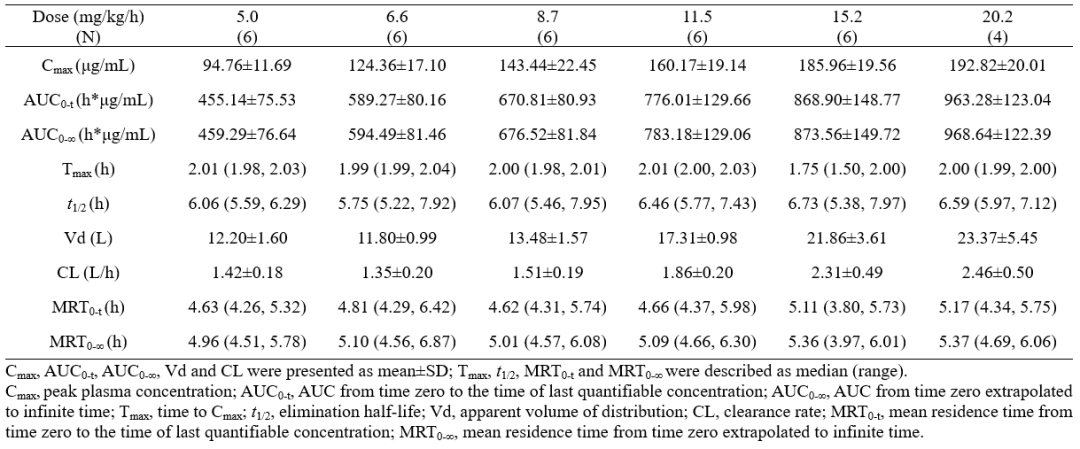 西维来司他钠的安全性耐受性药代动力学和ne抑制作用