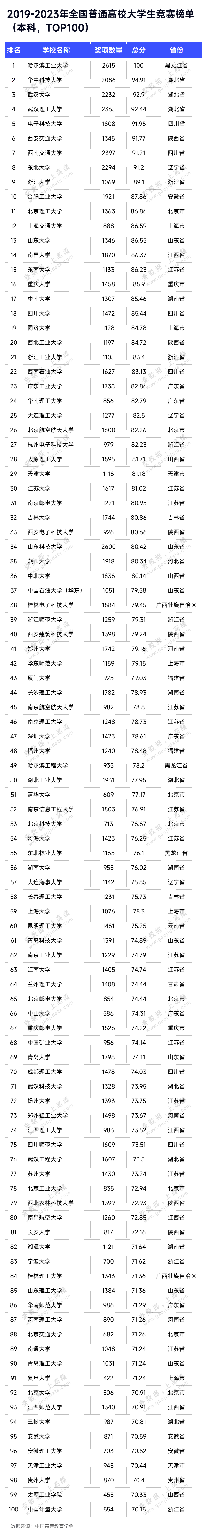 重磅！2023全国普通高校大学生竞赛排行榜，出炉