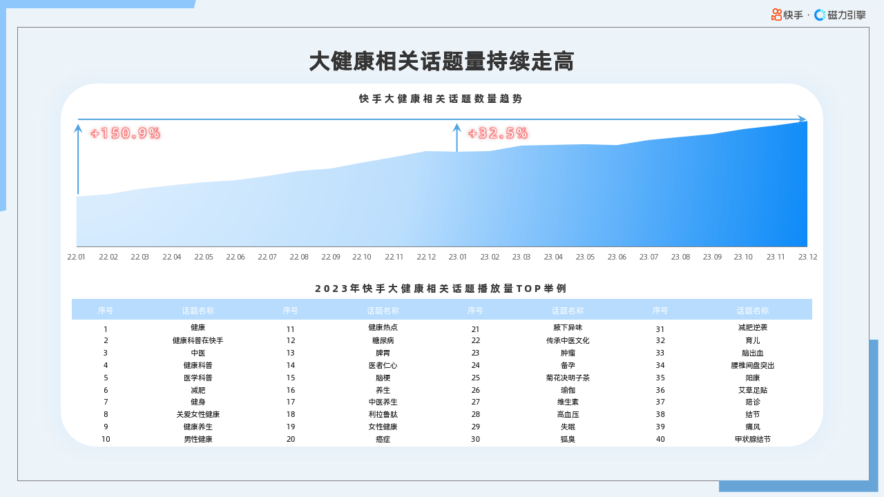 2024年快手大健康行业数据报告附下载