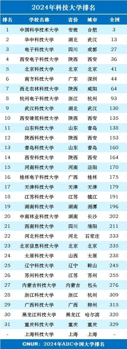 第14名是西安科技大学,位于西安市;第15名是河南科技大学,坐落于河南