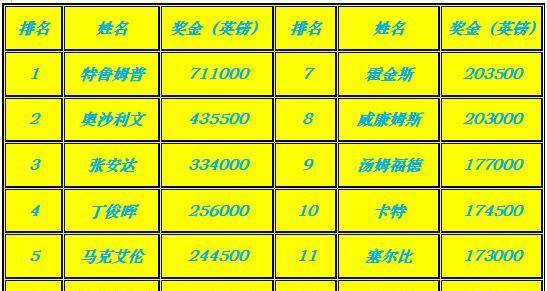 斯诺克世界巡回锦标赛奖金和比赛安排公布丁俊晖率先进入第二轮