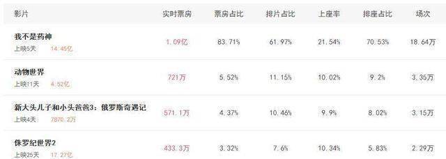 原创我不是药神突破14亿最终票房能否超越战狼2