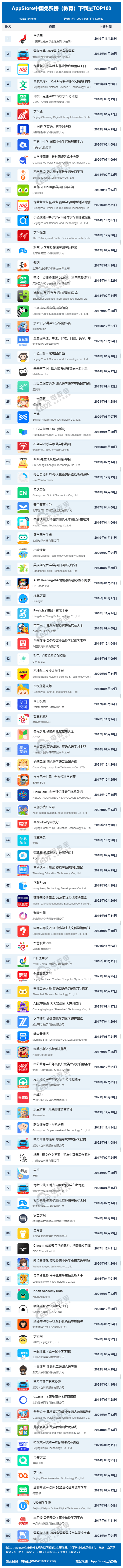 3月appstore中国免费榜教育top100作业帮百词斩不背单词居前十