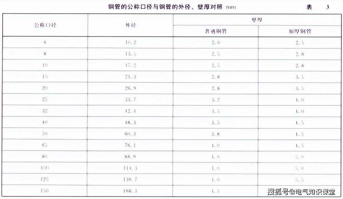 配电布线知识:kbg,jdg和sc电线导管的区别和选用