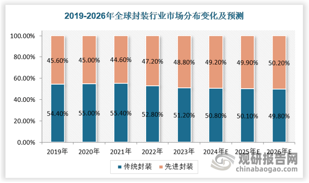 中国先进封装行业发展趋势分析与投资前景研究报告(2024