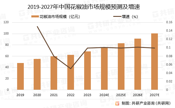 2024年中国花椒油市场发展概况及市场发展前景分析图