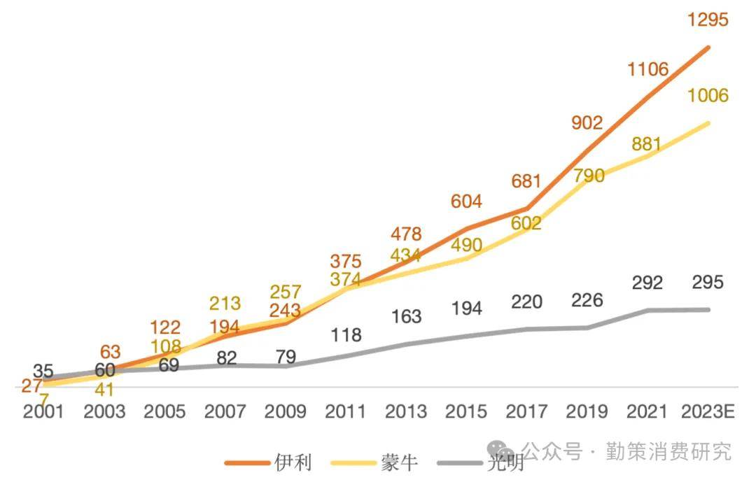 战伊利斗蒙牛的光明乳业,如今营收仅是伊利的1/5