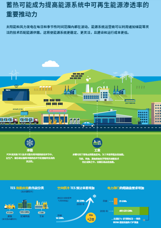 创新前景:储热(中文版)--国际可再生能源署