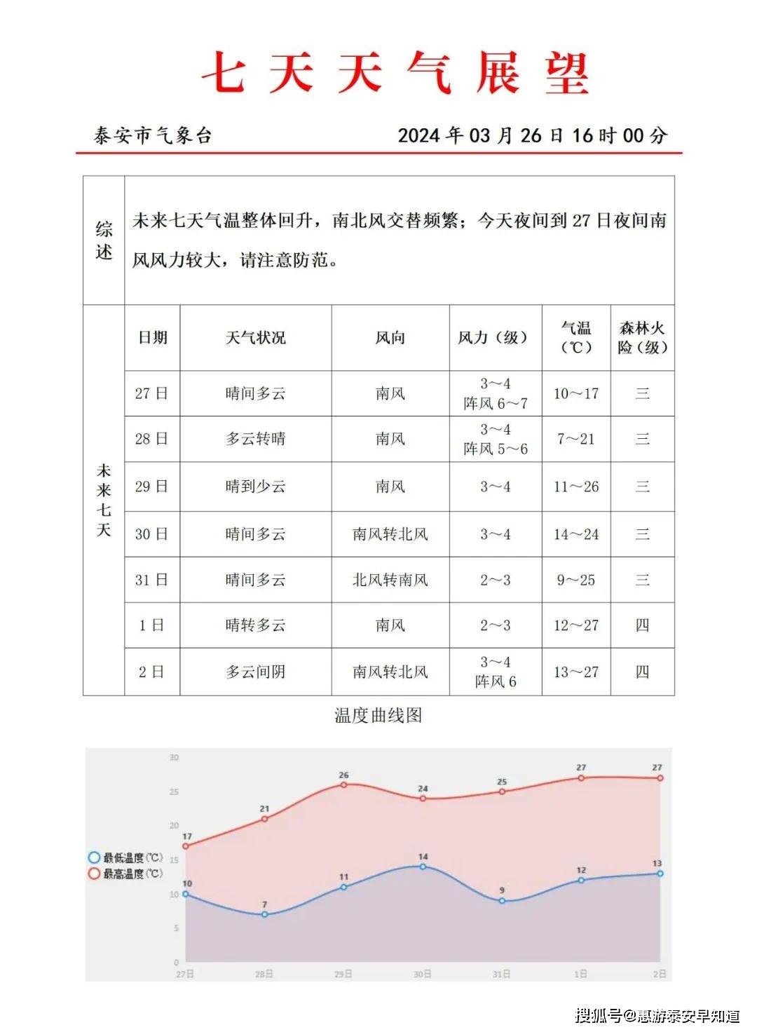 泰安开启升温模式!最新天气预报→_气温_风力_温差