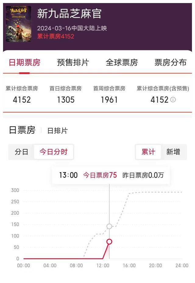 原创露胸又露腿新九品芝麻官首日票房1300块成笑柄