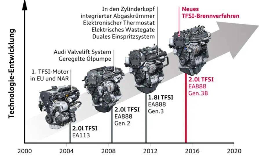 高动力和低油耗同在,大众四代ea888其实没有太多新技术?