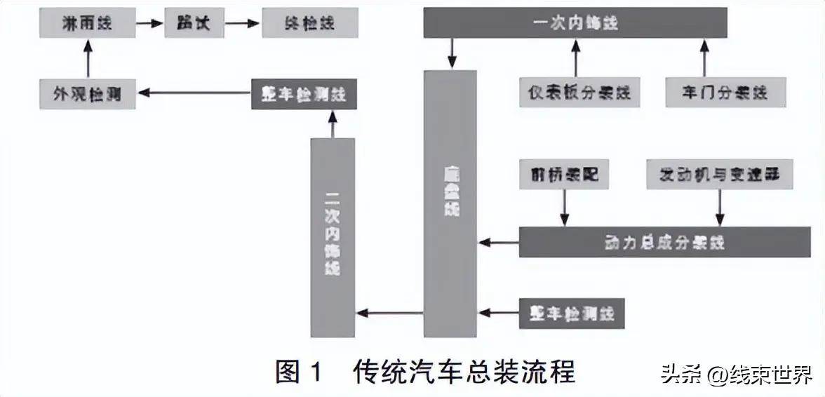 新能源汽车和传统汽车的总装工艺对比探析 来探讨一下_搜狐汽车_搜狐