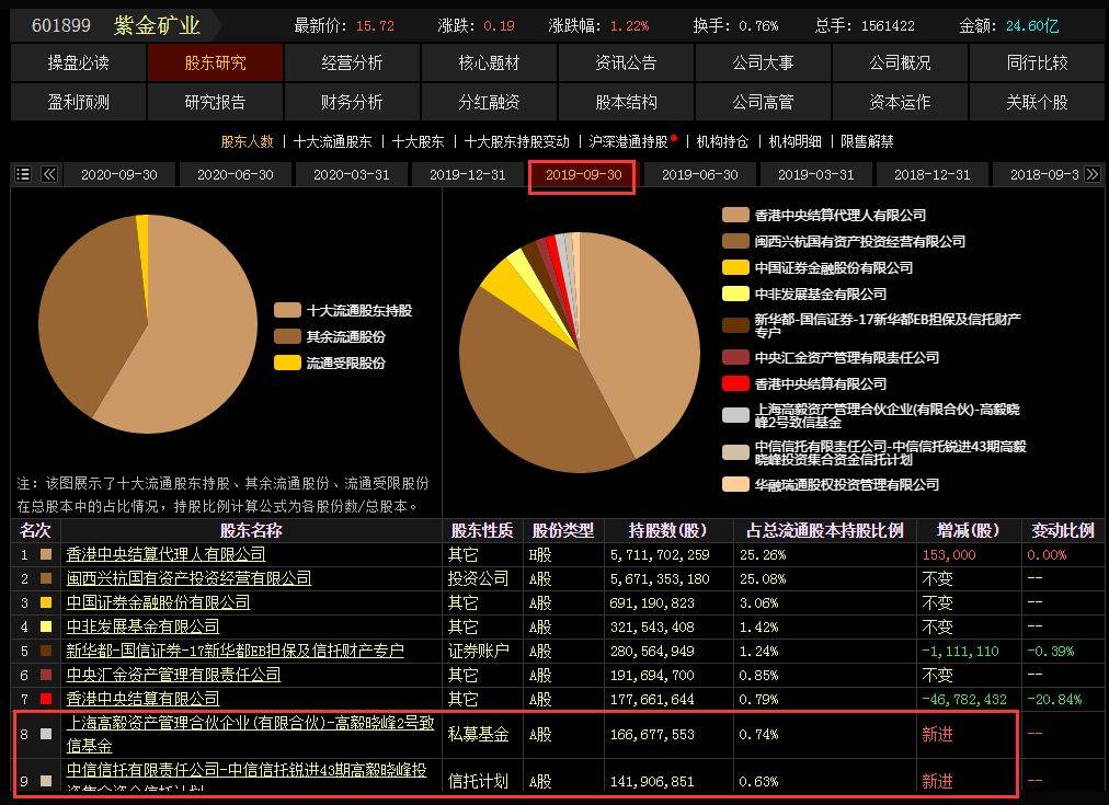 高毅晓峰三季度持仓图片