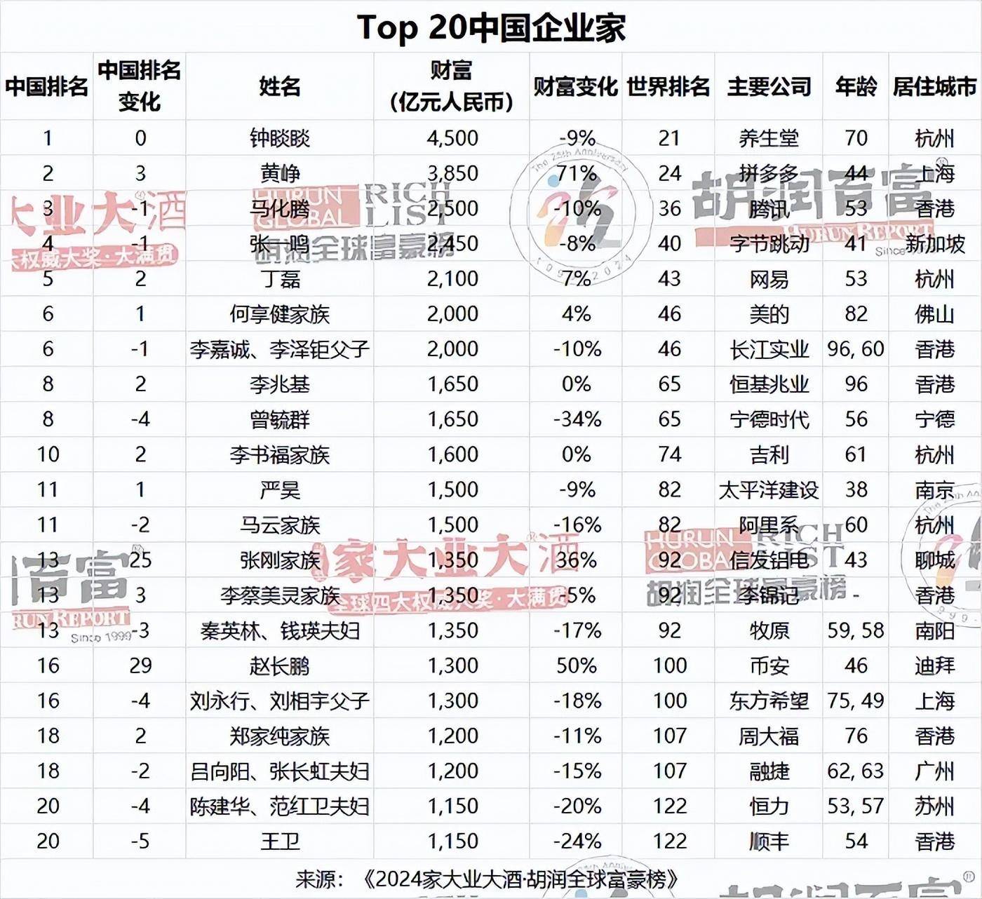 原创4500亿身家下滑9农夫山泉钟睒睒连续4年成中国首富