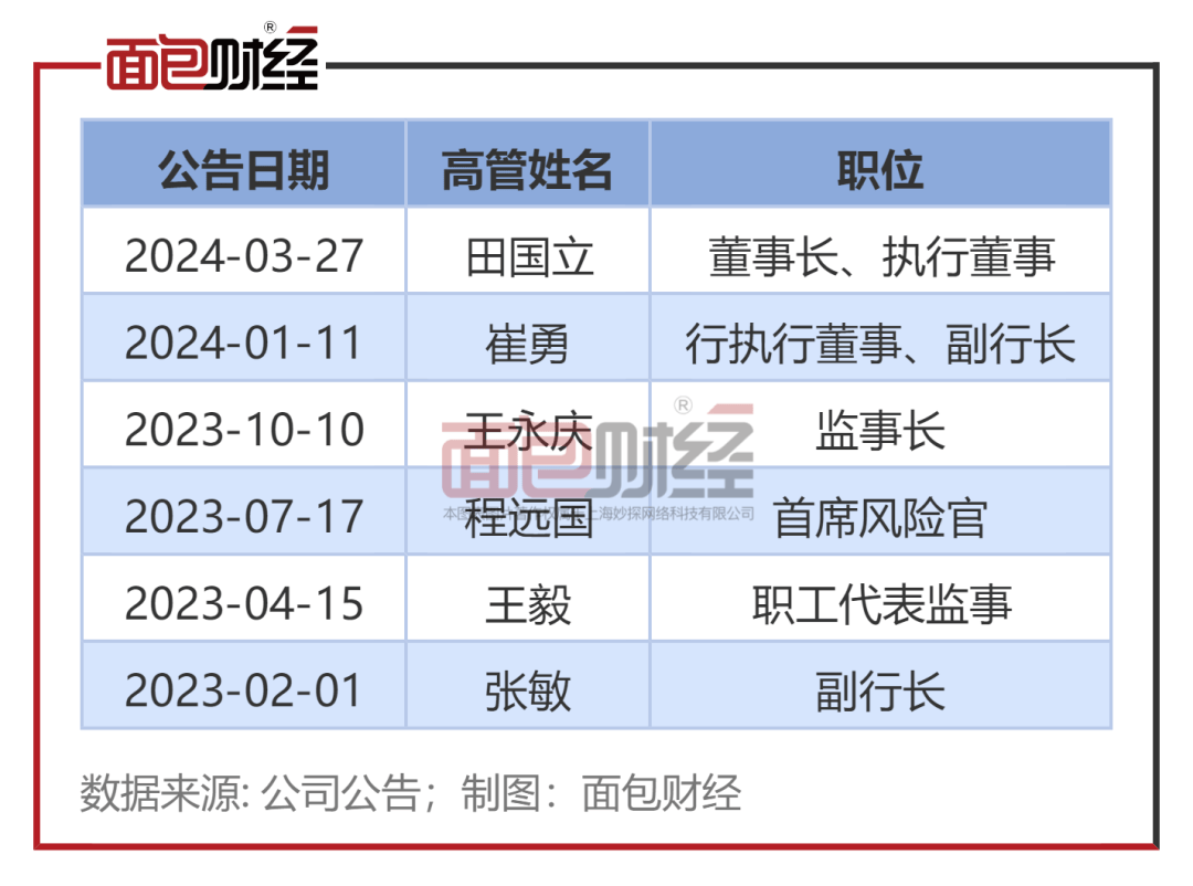 2023年2月1日,因工作调动,张敏女士辞去该行副行长的职务