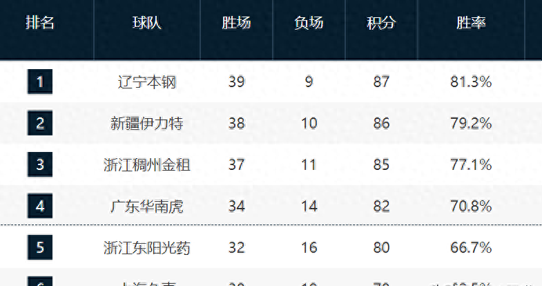 cba最新排名:辽宁锁第1,广东锁第4,7