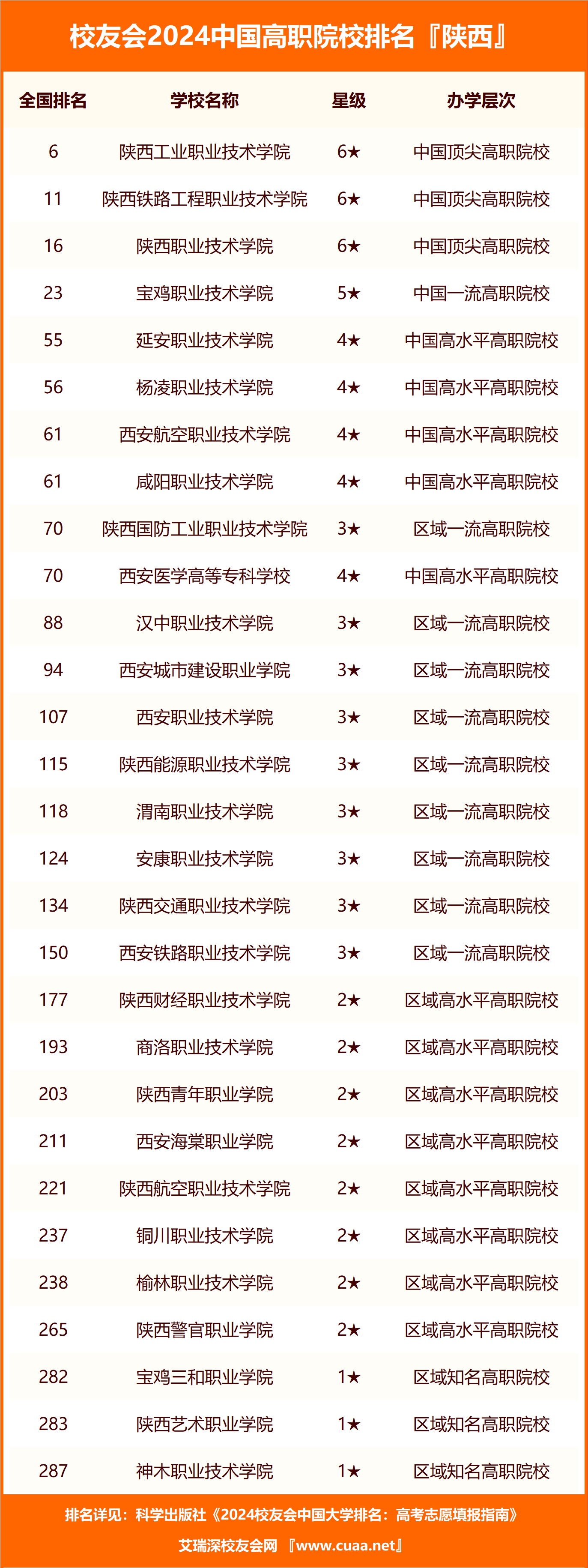 校友会2024陕西省高职院校排名西安航空职业技术学院第七