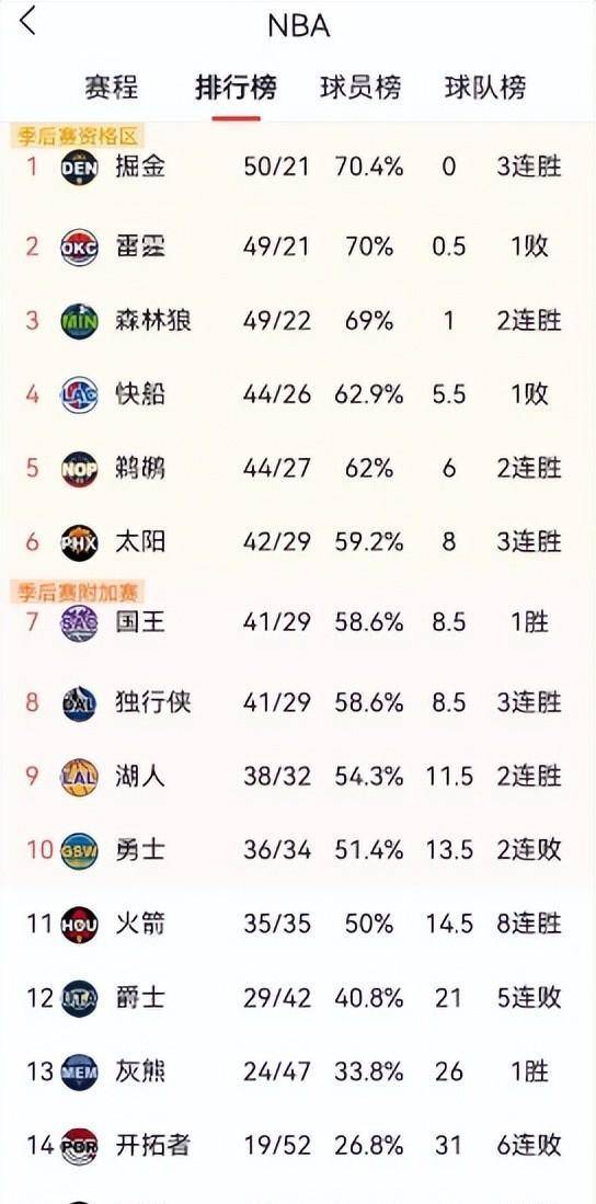 nba最新排名,勇士惜败火箭,快船或第5,雷霆惨败,掘金第1!_比赛_球迷