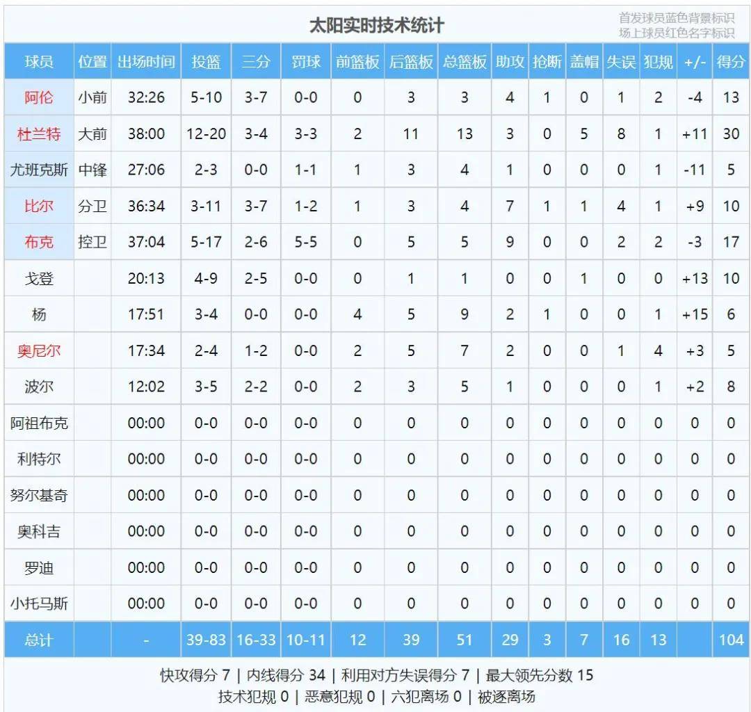 57分nba最强三巨头不太阳队只是一巨头