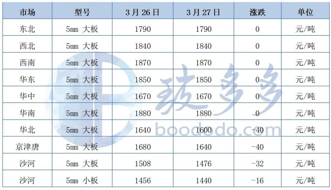 327玻璃日评玻璃市场稳价为主个别地区下调