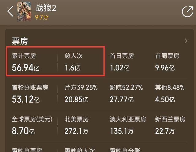 原创4年了战狼2冠军宝座将被撼动长津湖票房已突破56亿
