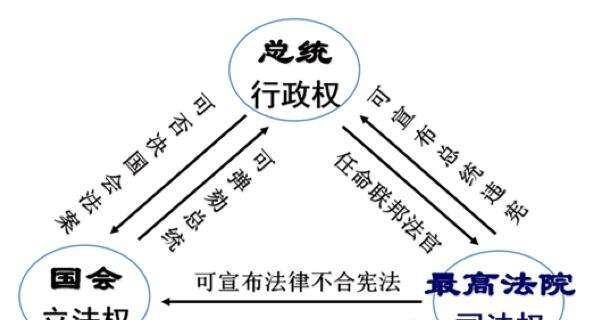 当然,美国虽然对宪法进行多次修改和补充,但在总统制度上却没有进行
