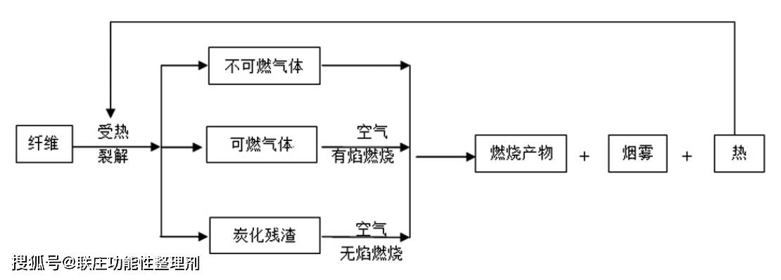 织物的热裂解过程发生改变,促进脱水缩合生成炭化残渣,减少可燃性气体