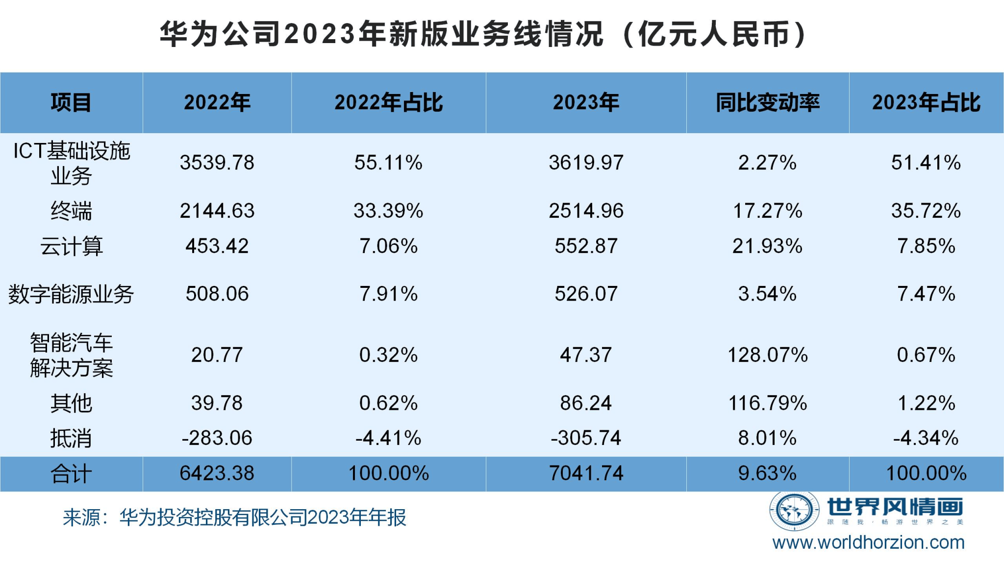 原创言过其实的遥遥领先评华为2023年年报