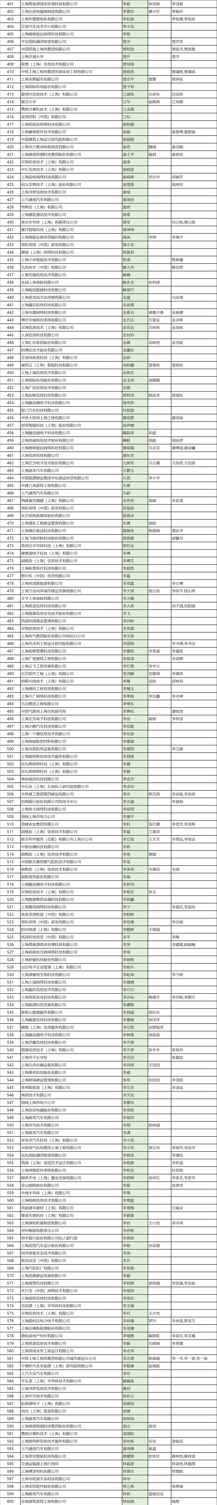上海人才引进落户2024年3月第二批完整公示名单共计1663人