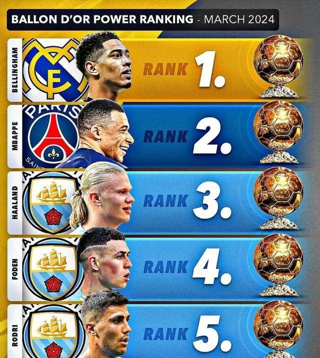 金球奖竞逐:贝林厄姆领跑,姆巴佩紧随其后_福登_哈兰德_欧冠