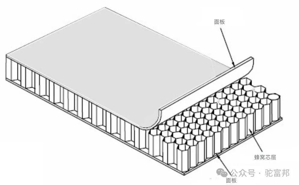 它是一种"三明治"结构,由两层金属板和中间的蜂窝铝芯板组成.