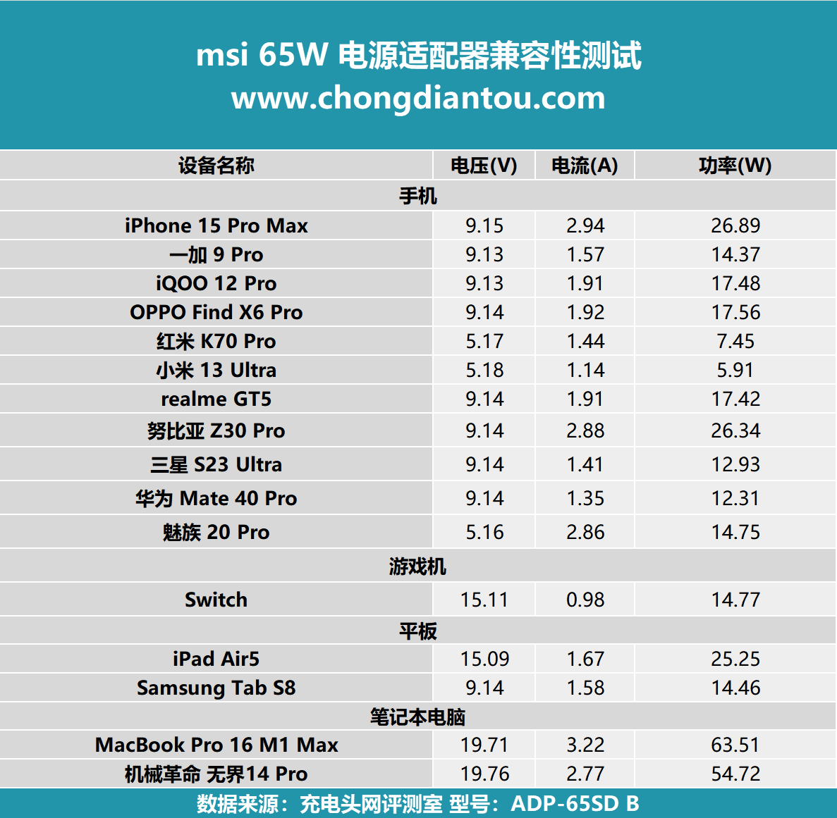轻松满足笔记本电脑的快充需求msi65w电源适配器评测