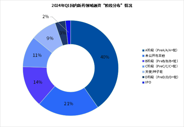 q1新药投融资资本寒冬依旧adc核药却在借机崛起