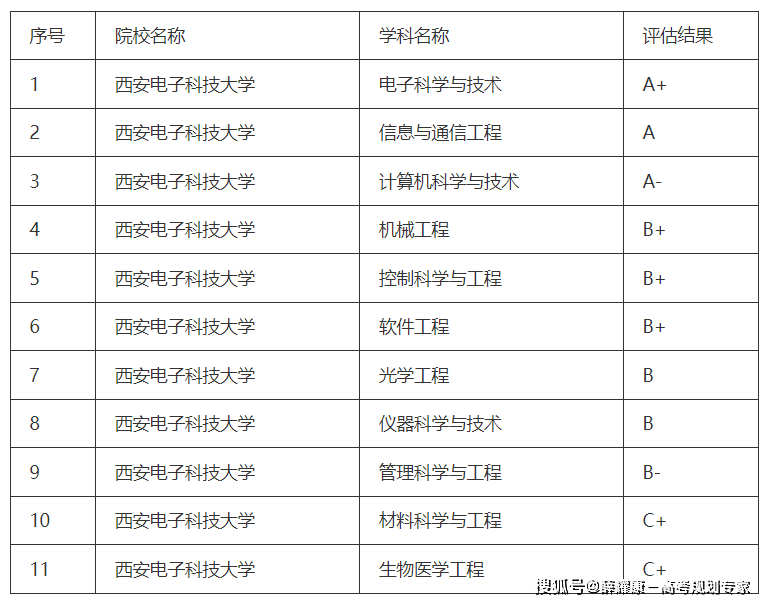 西安电子科技大学优势专业_桂林电子科技大学录取分数线_电子科技大学排名