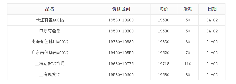 2024年4月2日铝锭价格变动情况分析