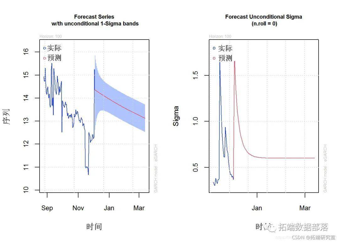 r语言garch模型对股市sp500收益率bootstrap,滚动估计预测var,拟合